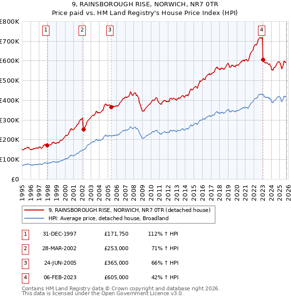 9, RAINSBOROUGH RISE, NORWICH, NR7 0TR: Price paid vs HM Land Registry's House Price Index