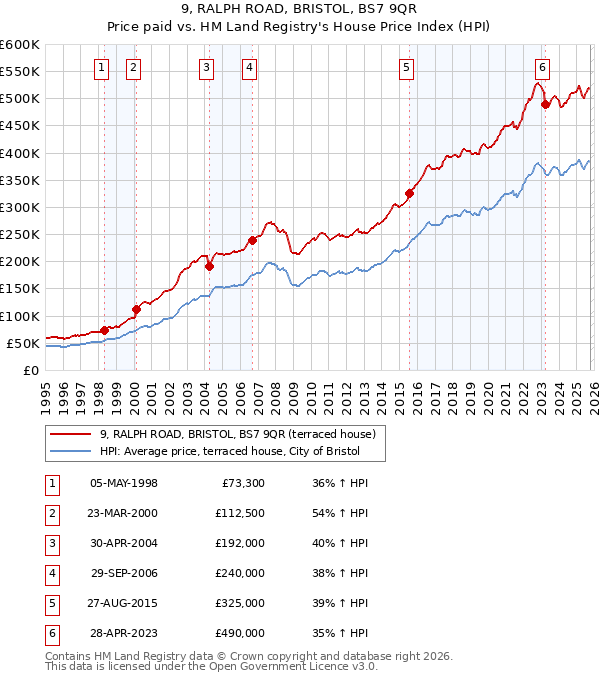 9, RALPH ROAD, BRISTOL, BS7 9QR: Price paid vs HM Land Registry's House Price Index