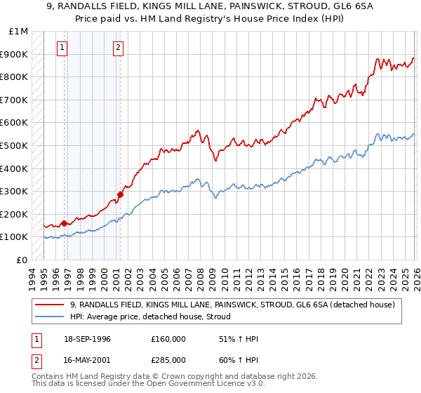 9, RANDALLS FIELD, KINGS MILL LANE, PAINSWICK, STROUD, GL6 6SA: Price paid vs HM Land Registry's House Price Index