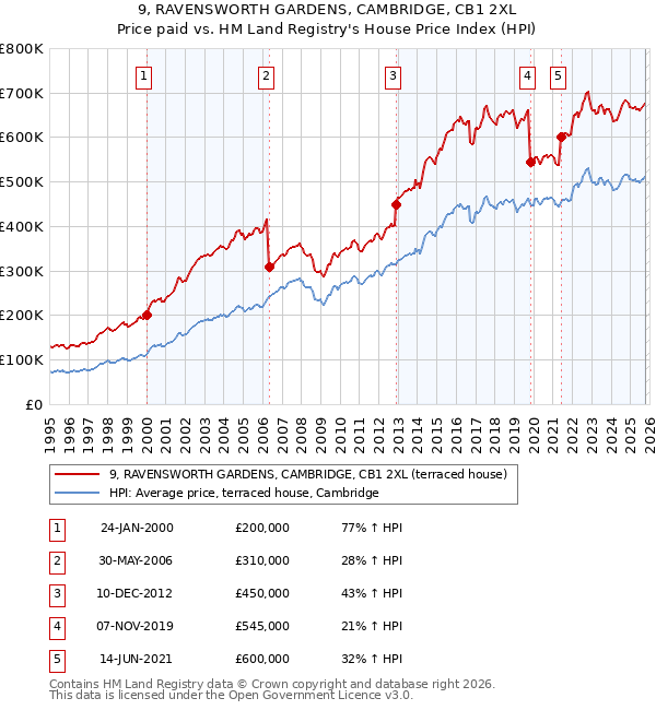 9, RAVENSWORTH GARDENS, CAMBRIDGE, CB1 2XL: Price paid vs HM Land Registry's House Price Index