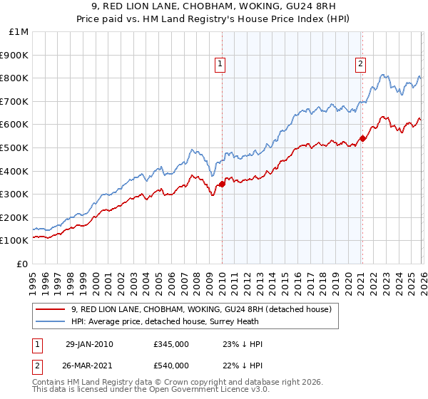9, RED LION LANE, CHOBHAM, WOKING, GU24 8RH: Price paid vs HM Land Registry's House Price Index