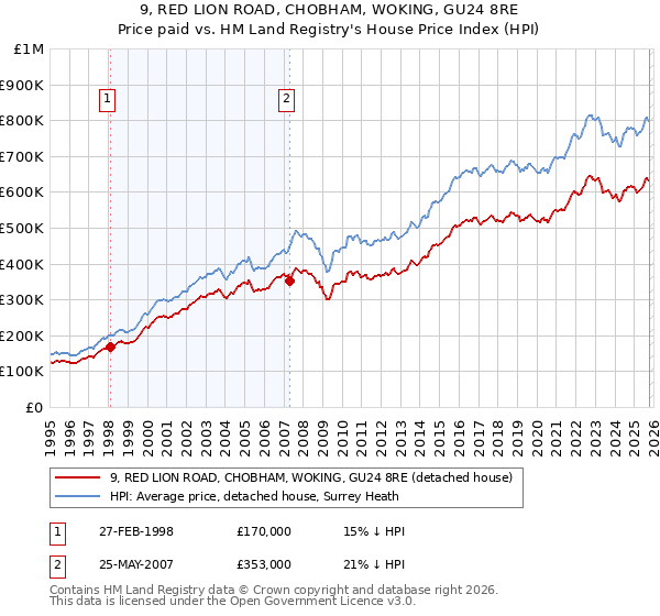 9, RED LION ROAD, CHOBHAM, WOKING, GU24 8RE: Price paid vs HM Land Registry's House Price Index