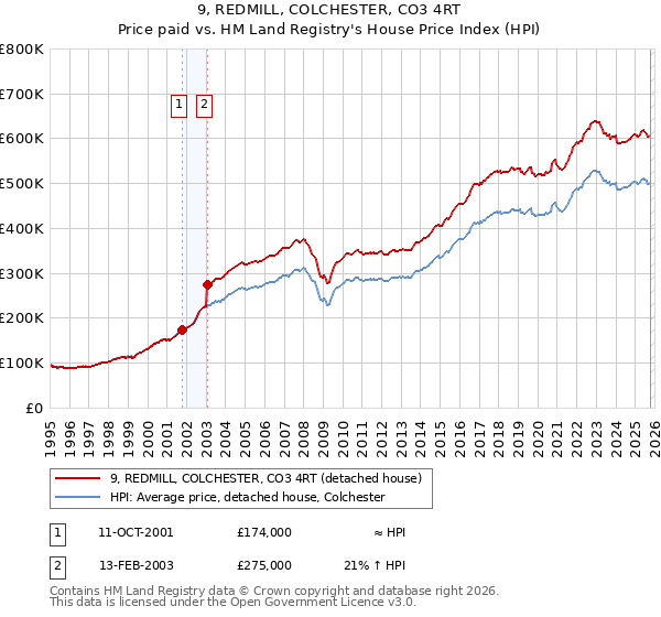 9, REDMILL, COLCHESTER, CO3 4RT: Price paid vs HM Land Registry's House Price Index