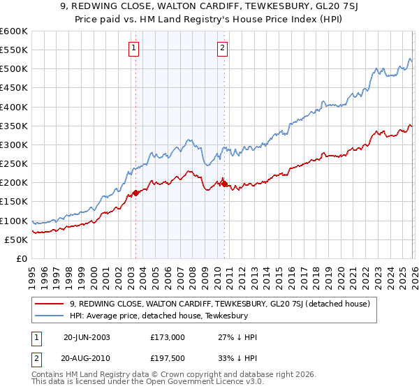 9, REDWING CLOSE, WALTON CARDIFF, TEWKESBURY, GL20 7SJ: Price paid vs HM Land Registry's House Price Index