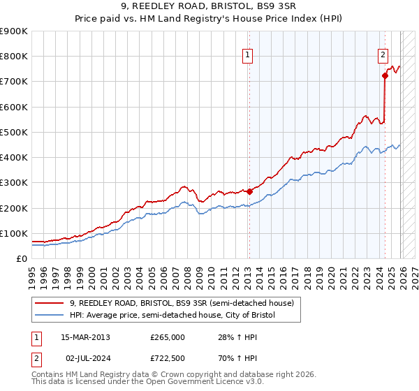 9, REEDLEY ROAD, BRISTOL, BS9 3SR: Price paid vs HM Land Registry's House Price Index
