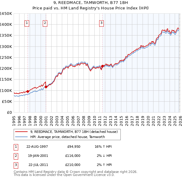 9, REEDMACE, TAMWORTH, B77 1BH: Price paid vs HM Land Registry's House Price Index