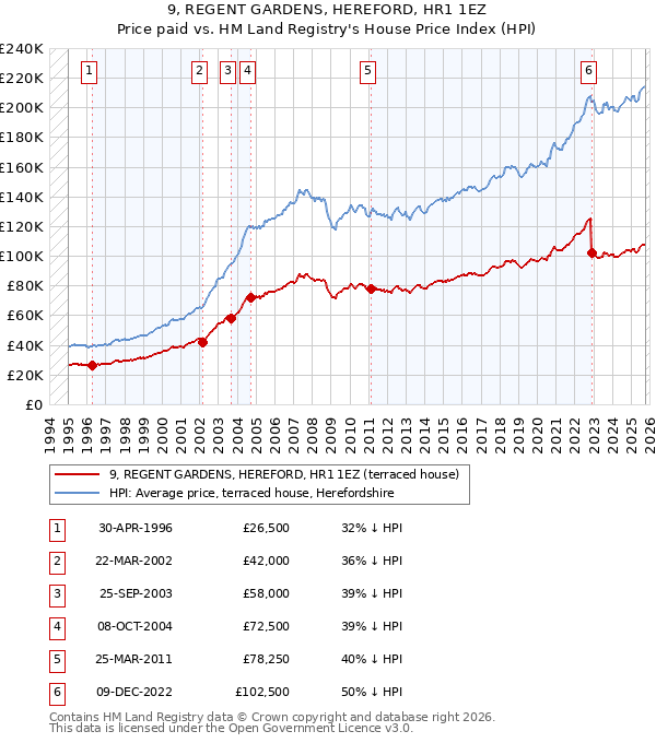 9, REGENT GARDENS, HEREFORD, HR1 1EZ: Price paid vs HM Land Registry's House Price Index