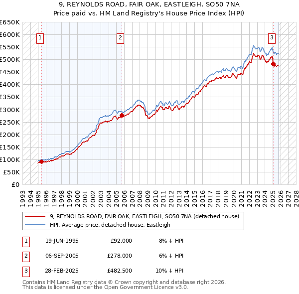 9, REYNOLDS ROAD, FAIR OAK, EASTLEIGH, SO50 7NA: Price paid vs HM Land Registry's House Price Index
