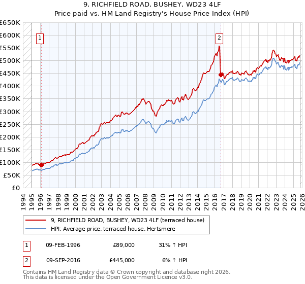 9, RICHFIELD ROAD, BUSHEY, WD23 4LF: Price paid vs HM Land Registry's House Price Index