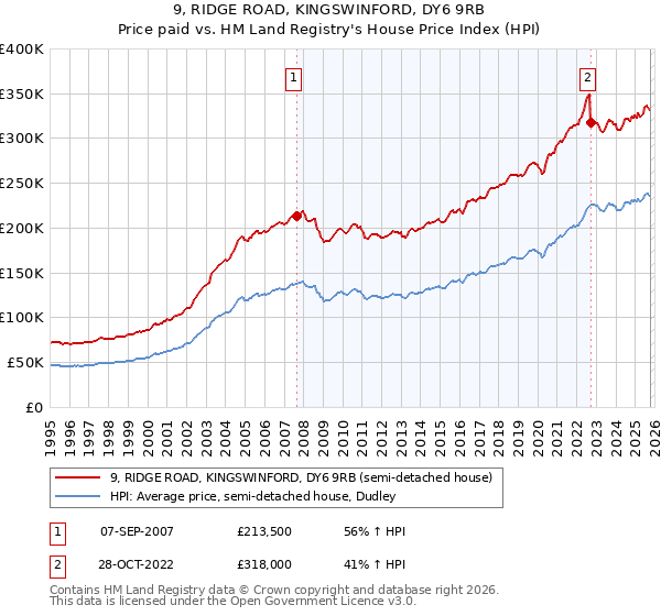 9, RIDGE ROAD, KINGSWINFORD, DY6 9RB: Price paid vs HM Land Registry's House Price Index