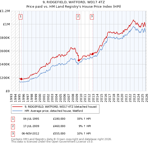 9, RIDGEFIELD, WATFORD, WD17 4TZ: Price paid vs HM Land Registry's House Price Index