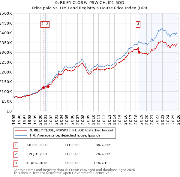 9, RILEY CLOSE, IPSWICH, IP1 5QD: Price paid vs HM Land Registry's House Price Index