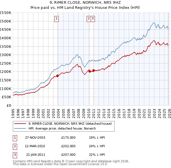 9, RIMER CLOSE, NORWICH, NR5 9HZ: Price paid vs HM Land Registry's House Price Index