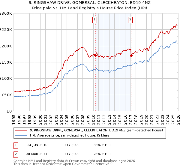 9, RINGSHAW DRIVE, GOMERSAL, CLECKHEATON, BD19 4NZ: Price paid vs HM Land Registry's House Price Index