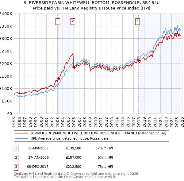9, RIVERSIDE PARK, WHITEWELL BOTTOM, ROSSENDALE, BB4 9LU: Price paid vs HM Land Registry's House Price Index