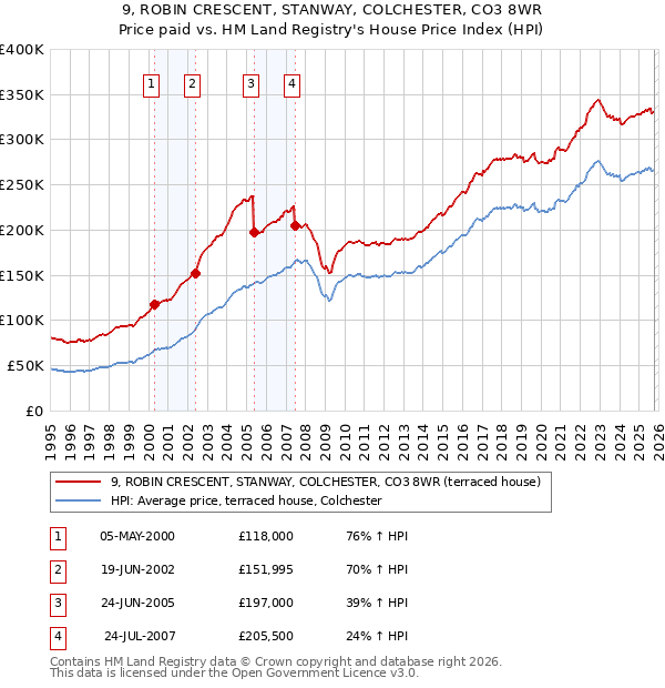 9, ROBIN CRESCENT, STANWAY, COLCHESTER, CO3 8WR: Price paid vs HM Land Registry's House Price Index