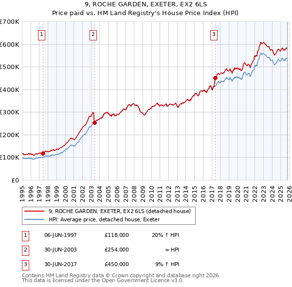 9, ROCHE GARDEN, EXETER, EX2 6LS: Price paid vs HM Land Registry's House Price Index