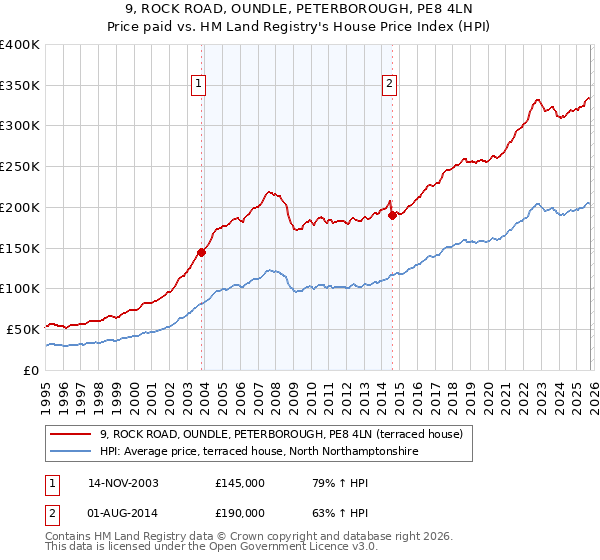 9, ROCK ROAD, OUNDLE, PETERBOROUGH, PE8 4LN: Price paid vs HM Land Registry's House Price Index