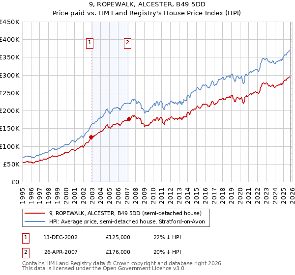 9, ROPEWALK, ALCESTER, B49 5DD: Price paid vs HM Land Registry's House Price Index