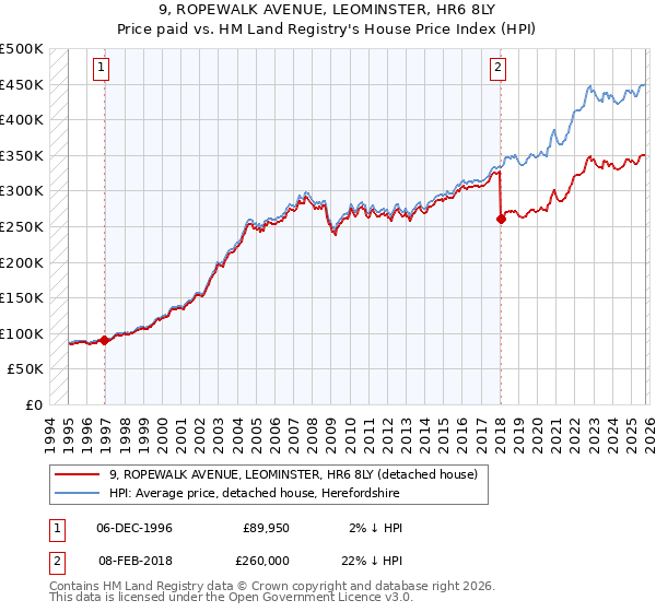 9, ROPEWALK AVENUE, LEOMINSTER, HR6 8LY: Price paid vs HM Land Registry's House Price Index