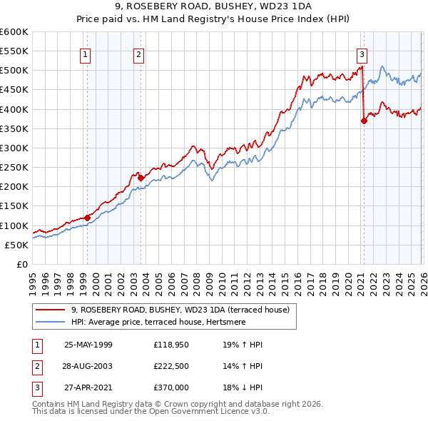 9, ROSEBERY ROAD, BUSHEY, WD23 1DA: Price paid vs HM Land Registry's House Price Index