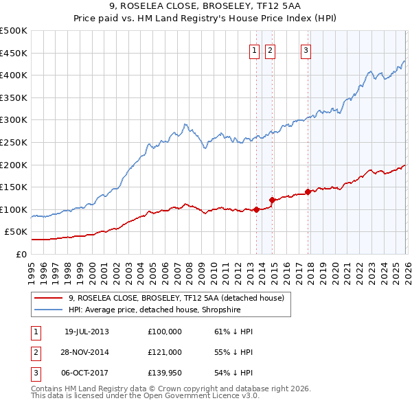 9, ROSELEA CLOSE, BROSELEY, TF12 5AA: Price paid vs HM Land Registry's House Price Index