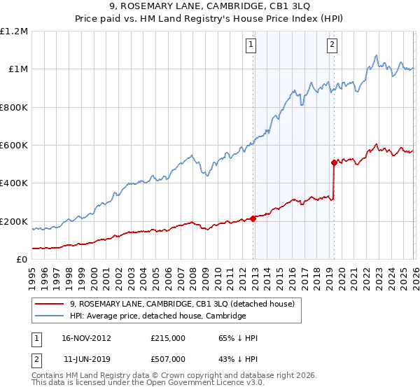 9, ROSEMARY LANE, CAMBRIDGE, CB1 3LQ: Price paid vs HM Land Registry's House Price Index
