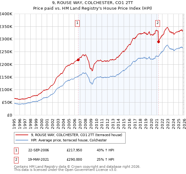 9, ROUSE WAY, COLCHESTER, CO1 2TT: Price paid vs HM Land Registry's House Price Index