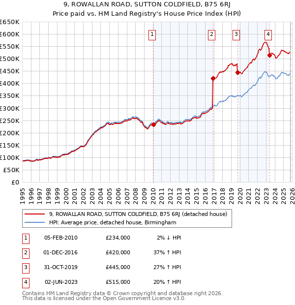 9, ROWALLAN ROAD, SUTTON COLDFIELD, B75 6RJ: Price paid vs HM Land Registry's House Price Index
