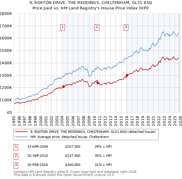 9, ROXTON DRIVE, THE REDDINGS, CHELTENHAM, GL51 6SQ: Price paid vs HM Land Registry's House Price Index