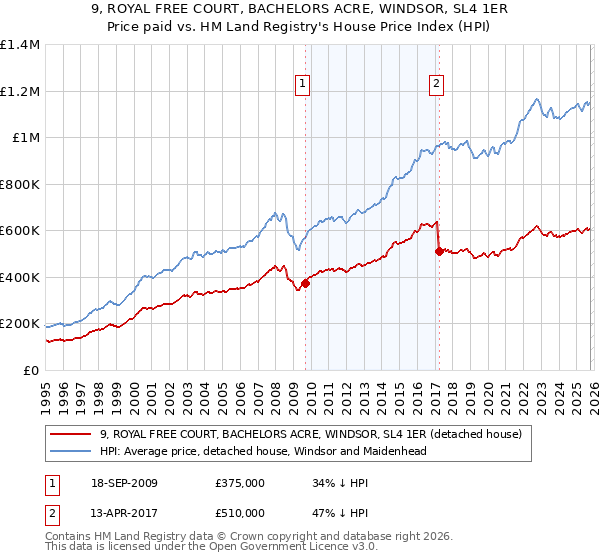 9, ROYAL FREE COURT, BACHELORS ACRE, WINDSOR, SL4 1ER: Price paid vs HM Land Registry's House Price Index