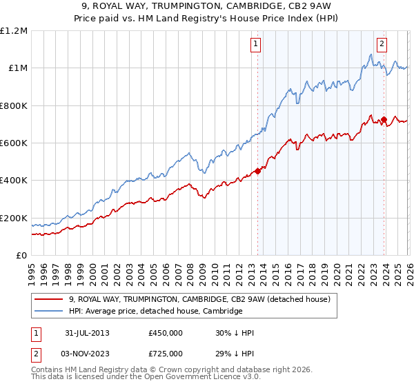 9, ROYAL WAY, TRUMPINGTON, CAMBRIDGE, CB2 9AW: Price paid vs HM Land Registry's House Price Index