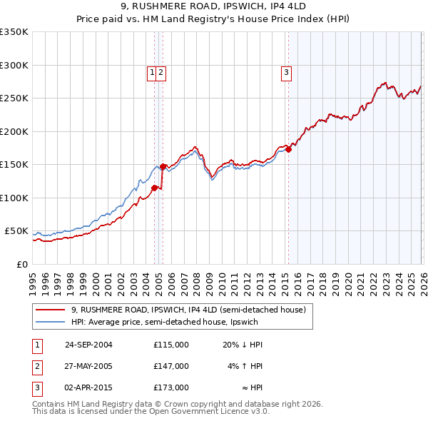 9, RUSHMERE ROAD, IPSWICH, IP4 4LD: Price paid vs HM Land Registry's House Price Index