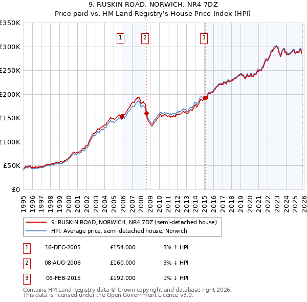 9, RUSKIN ROAD, NORWICH, NR4 7DZ: Price paid vs HM Land Registry's House Price Index
