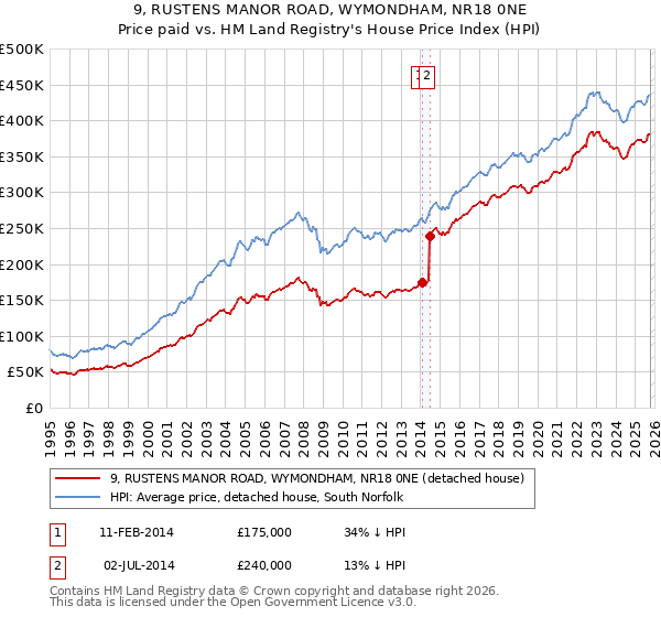 9, RUSTENS MANOR ROAD, WYMONDHAM, NR18 0NE: Price paid vs HM Land Registry's House Price Index