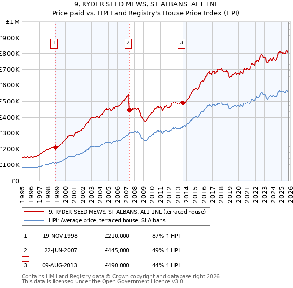 9, RYDER SEED MEWS, ST ALBANS, AL1 1NL: Price paid vs HM Land Registry's House Price Index
