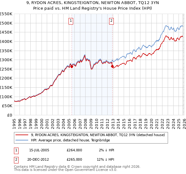 9, RYDON ACRES, KINGSTEIGNTON, NEWTON ABBOT, TQ12 3YN: Price paid vs HM Land Registry's House Price Index