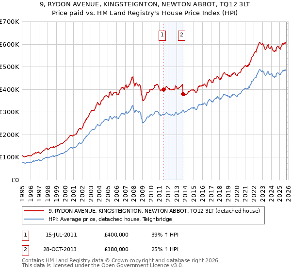 9, RYDON AVENUE, KINGSTEIGNTON, NEWTON ABBOT, TQ12 3LT: Price paid vs HM Land Registry's House Price Index