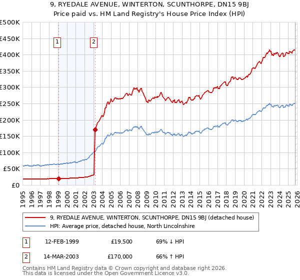 9, RYEDALE AVENUE, WINTERTON, SCUNTHORPE, DN15 9BJ: Price paid vs HM Land Registry's House Price Index