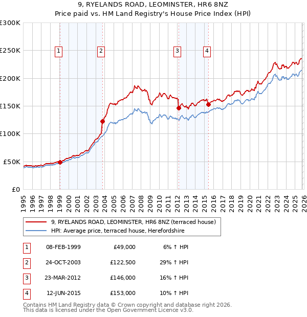 9, RYELANDS ROAD, LEOMINSTER, HR6 8NZ: Price paid vs HM Land Registry's House Price Index
