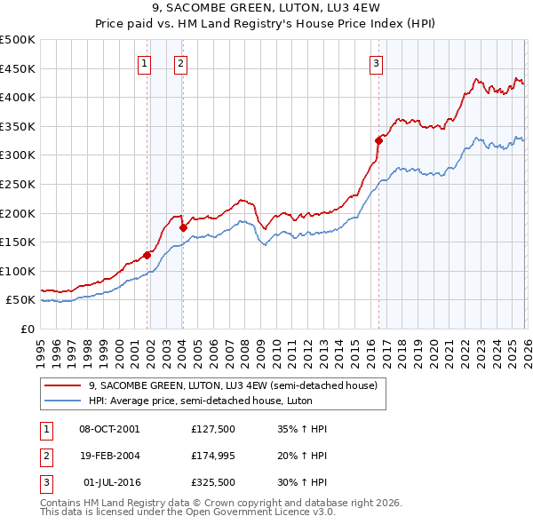 9, SACOMBE GREEN, LUTON, LU3 4EW: Price paid vs HM Land Registry's House Price Index