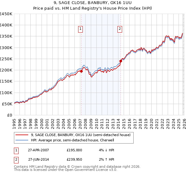 9, SAGE CLOSE, BANBURY, OX16 1UU: Price paid vs HM Land Registry's House Price Index