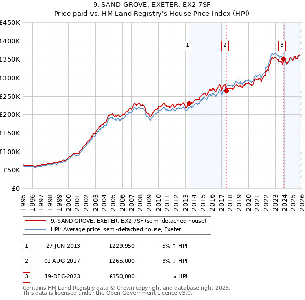 9, SAND GROVE, EXETER, EX2 7SF: Price paid vs HM Land Registry's House Price Index