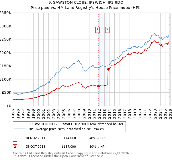 9, SAWSTON CLOSE, IPSWICH, IP2 9DQ: Price paid vs HM Land Registry's House Price Index