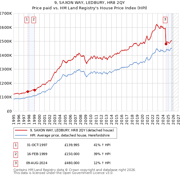 9, SAXON WAY, LEDBURY, HR8 2QY: Price paid vs HM Land Registry's House Price Index