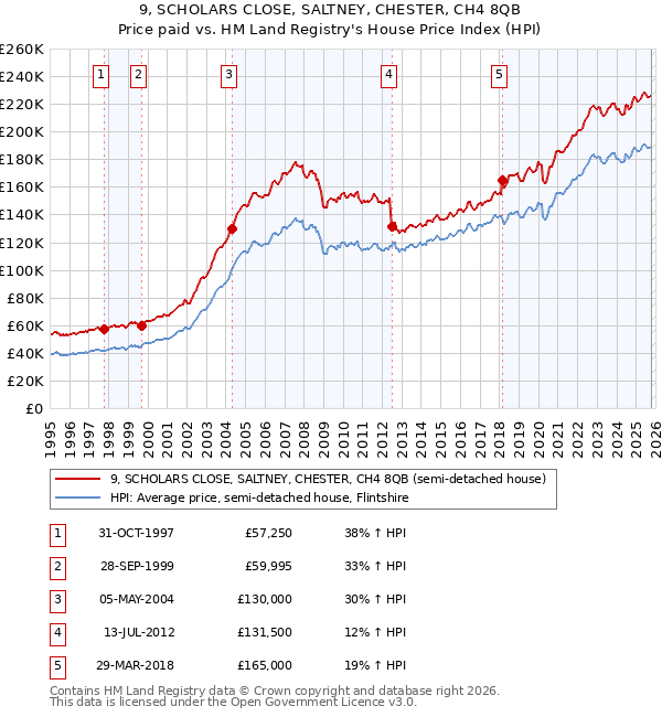 9, SCHOLARS CLOSE, SALTNEY, CHESTER, CH4 8QB: Price paid vs HM Land Registry's House Price Index