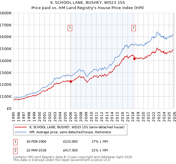9, SCHOOL LANE, BUSHEY, WD23 1SS: Price paid vs HM Land Registry's House Price Index