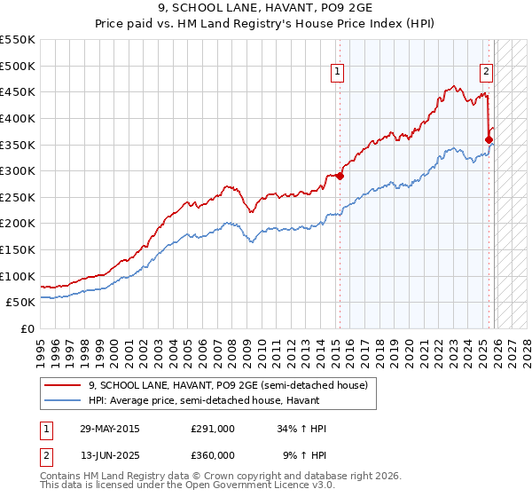 9, SCHOOL LANE, HAVANT, PO9 2GE: Price paid vs HM Land Registry's House Price Index
