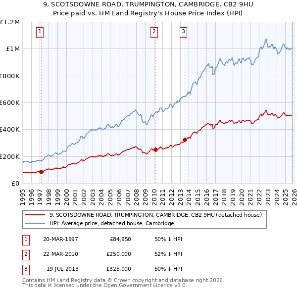 9, SCOTSDOWNE ROAD, TRUMPINGTON, CAMBRIDGE, CB2 9HU: Price paid vs HM Land Registry's House Price Index