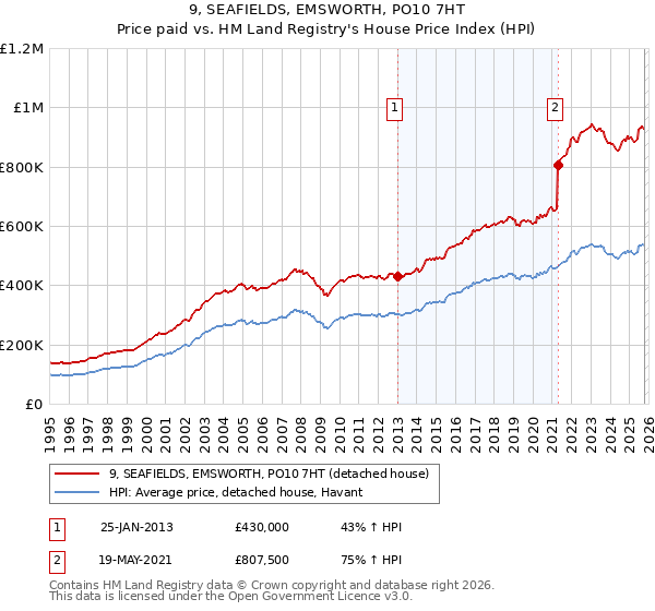 9, SEAFIELDS, EMSWORTH, PO10 7HT: Price paid vs HM Land Registry's House Price Index